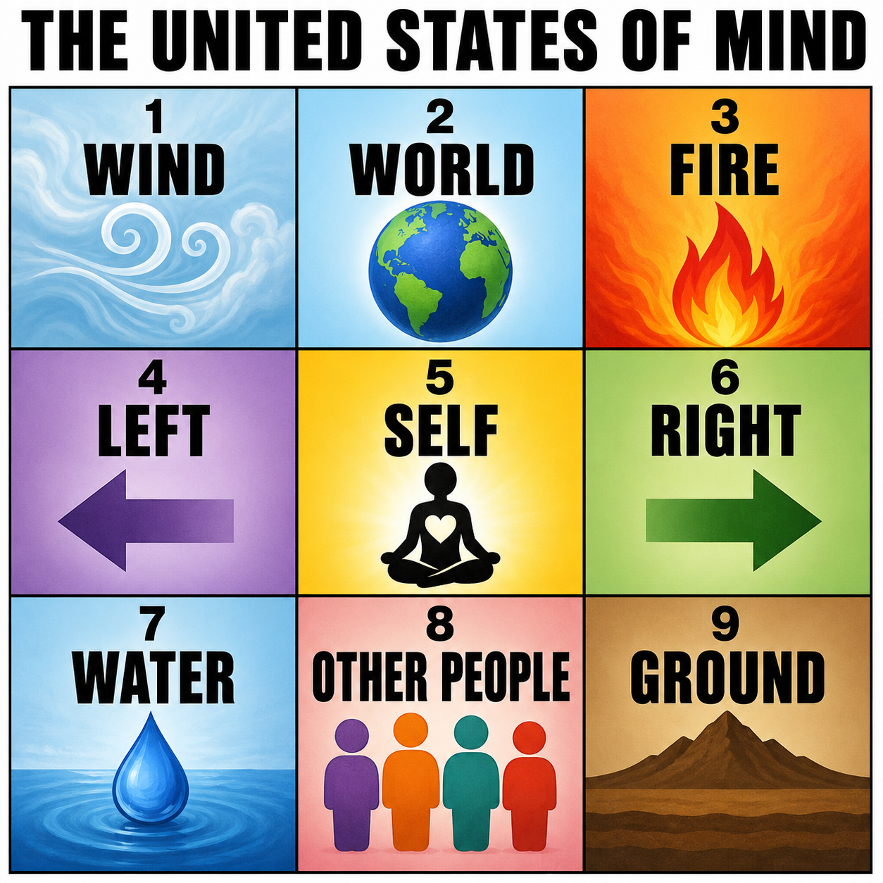 Map of all nine Feeling Tai Chi states